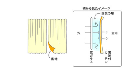 裏地使いや二重吊りでパワーアップ