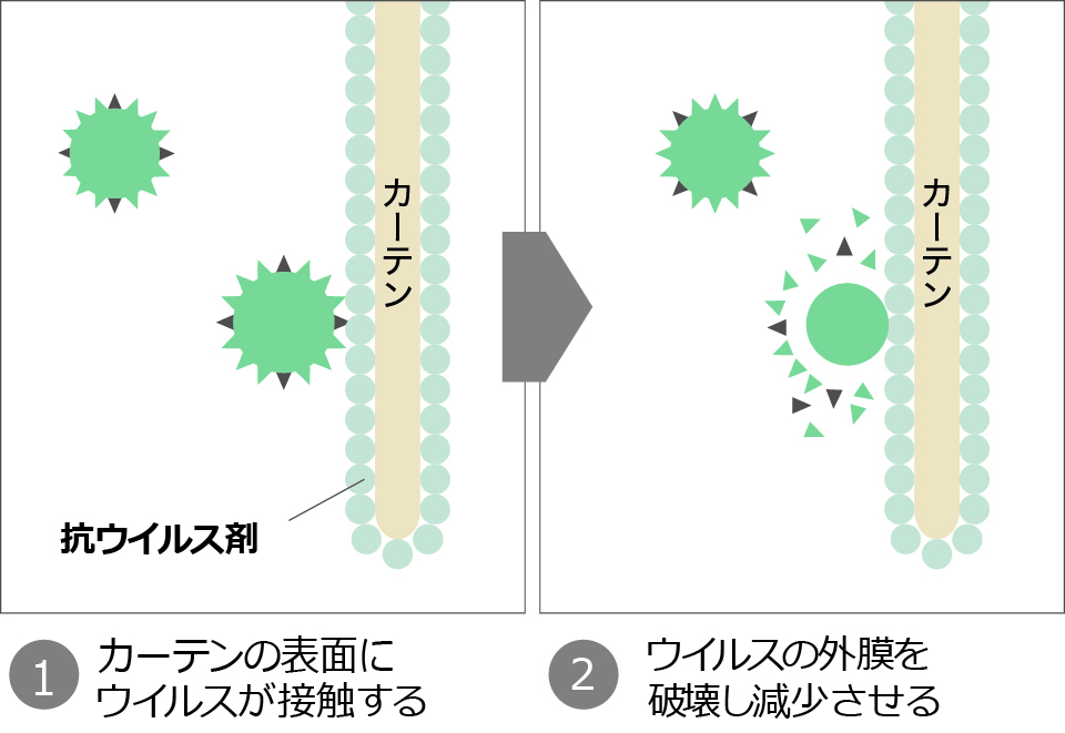 抗ウイルス加工・制菌加工を施した施設向けカーテンを新たに展開 抗ウイルス加工・制菌加工を施した施設向けカーテンを新たに展開