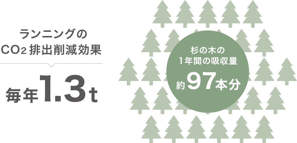 ランニングのCO2排出削減効果 毎年1.3t