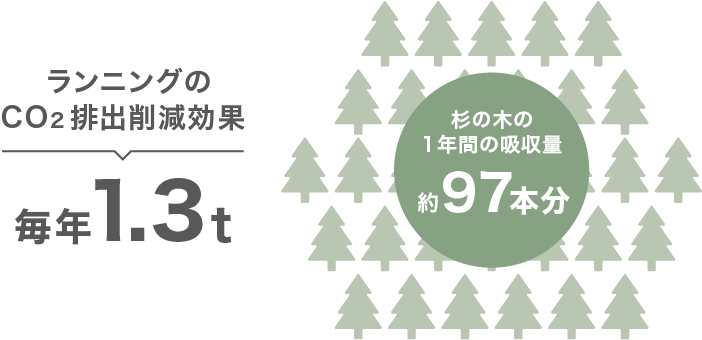 ランニングのCO2排出削減効果 毎年1.3t