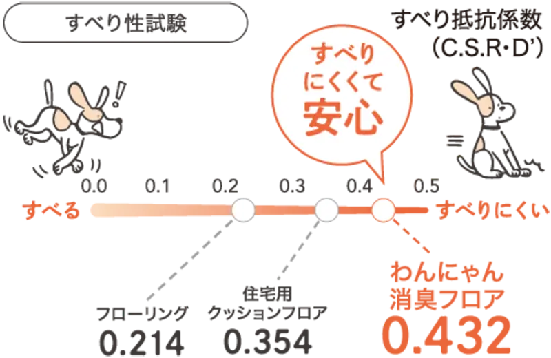 すべり性試験