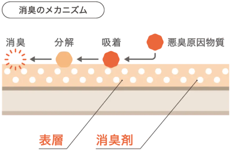 消臭のメカニズム