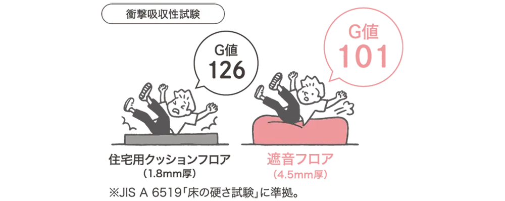 衝撃吸収性試験