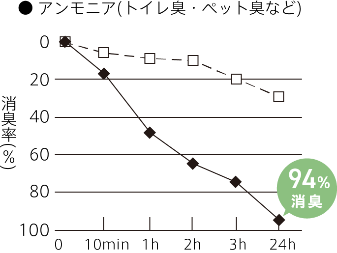 アンモニア（トイレ臭・ペット臭など） 94%消臭