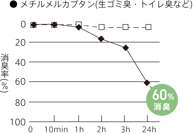 メチルメルカプタン(生ゴミ臭・トイレ臭など) 60%消臭