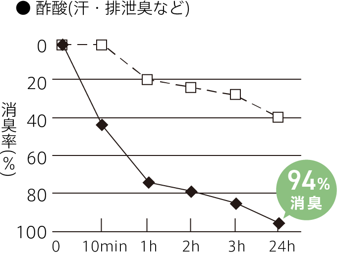 酢酸(汗・排泄臭など) 94%消臭