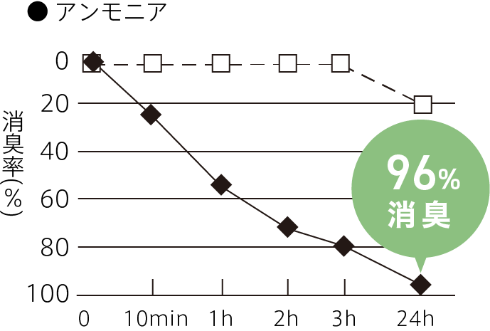 アンモニア　96%消臭