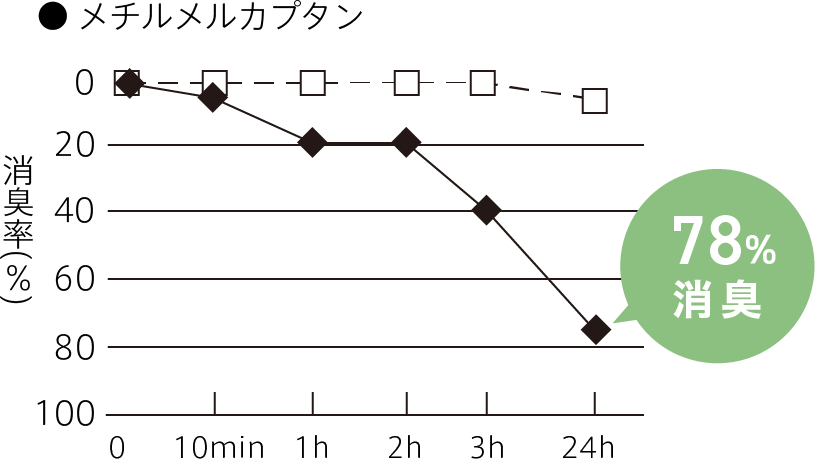 メチルメルカプタン　78%消臭