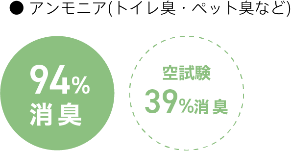 アンモニア（トイレ臭・ペット臭など） 94%消臭