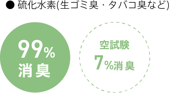 硫化水素(生ゴミ臭・タバコ臭など) 95%消臭