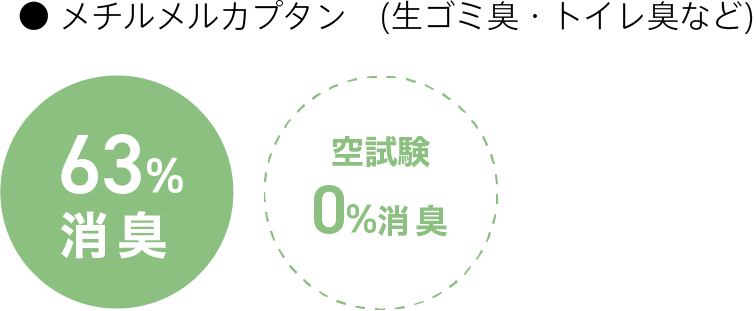 硫化水素(生ゴミ臭・タバコ臭など) 95%消臭