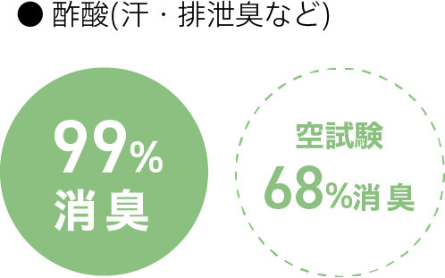 硫化水素(生ゴミ臭・タバコ臭など) 95%消臭