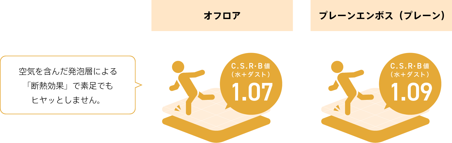 オフロア C.S.R・B値1.07 プレーンエンボス（プレーン） C.S.R・B値1.09