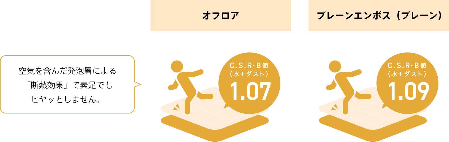 オフロア C.S.R・B値1.07 プレーンエンボス(プレーン) C.S.R・B値1.09