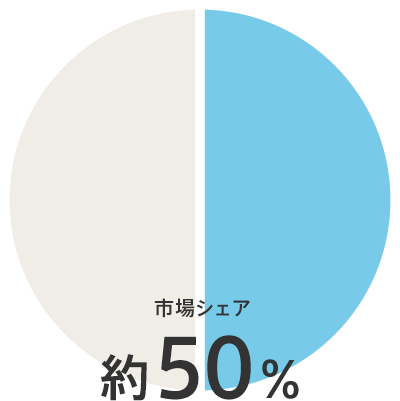 市場シェア 約50％