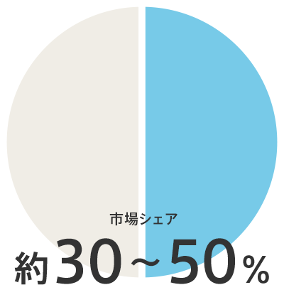 市場シェア 約30~50％