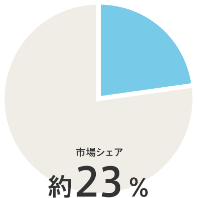 市場シェア 約20％