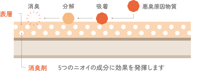 消臭のメカニズムの図