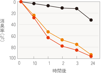 アンモニア［トイレ臭、ペット臭など］のグラフ