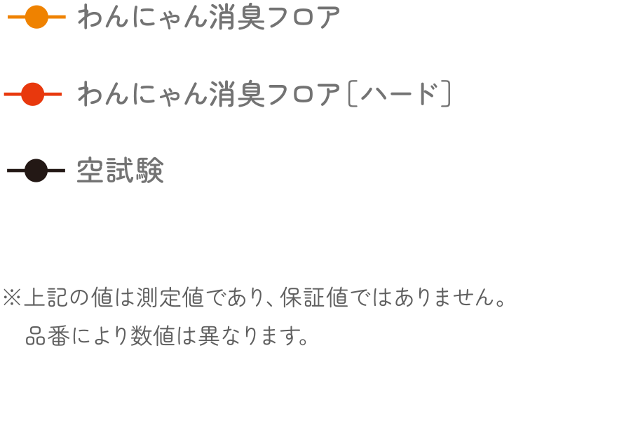 酢 酸［汗、排泄臭など］のグラフ