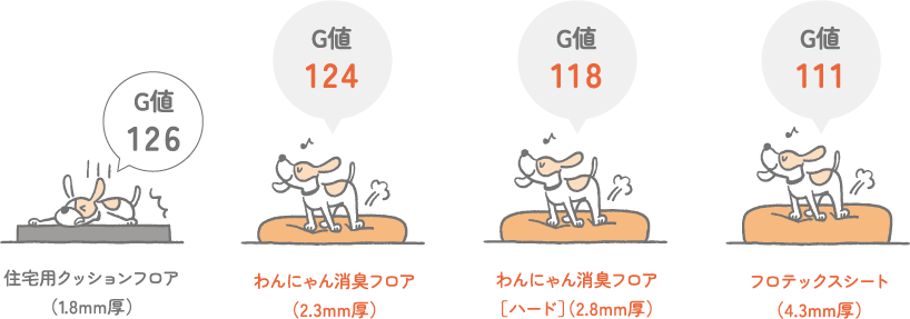 床の硬さ試験