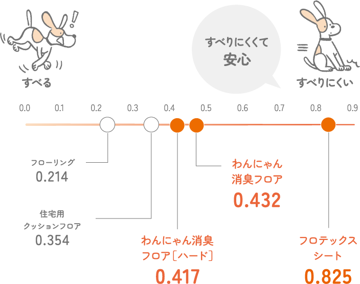 すべり性試験（ペット）