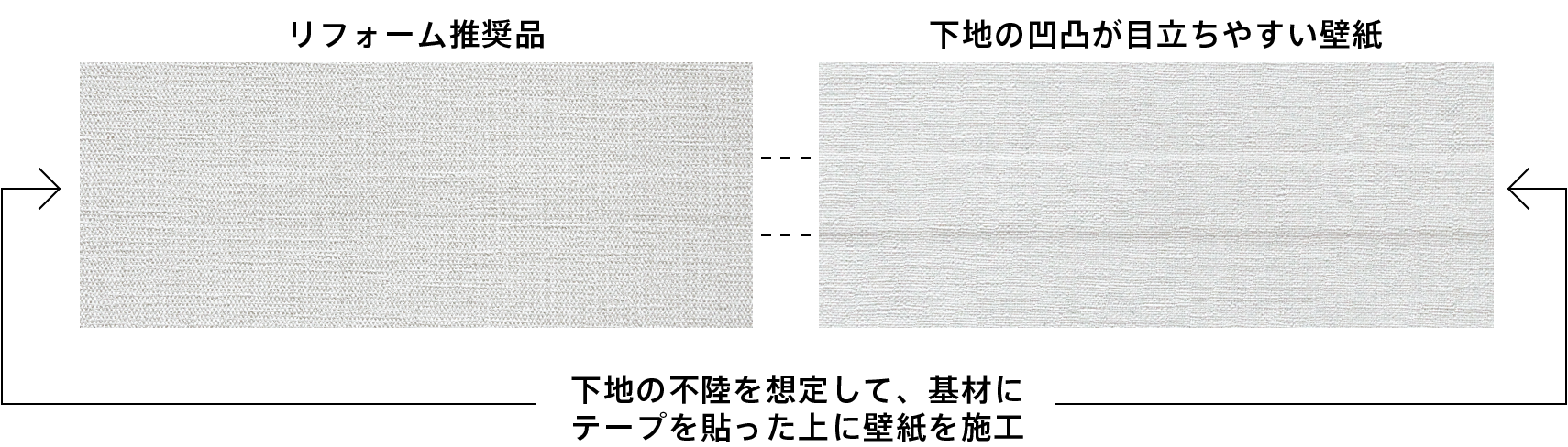 下地の不陸を想定して、基材にテープを貼った上に壁紙を施工