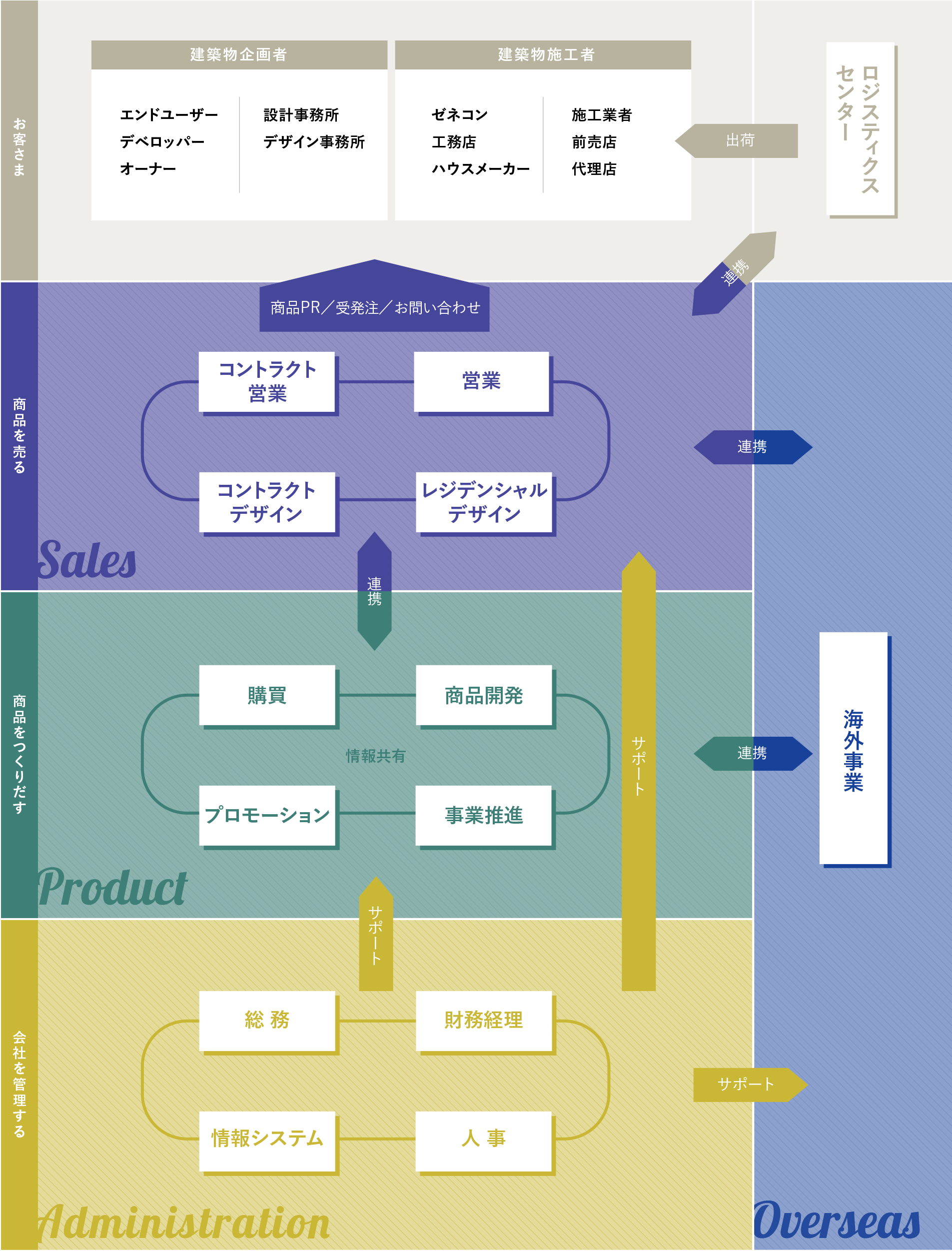 仕事の流れ