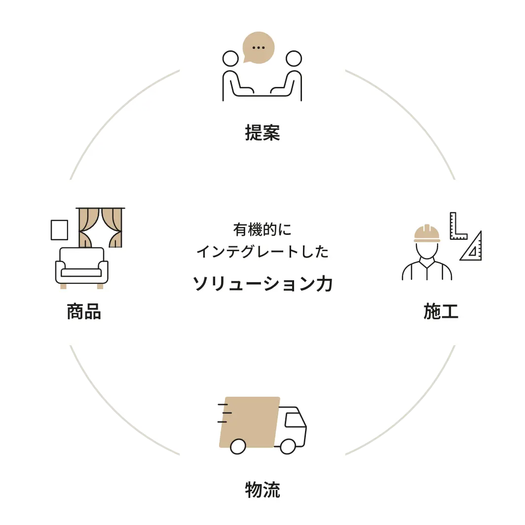 提案・商品・物流・施工 有機的にインテグレートした ソリューション力