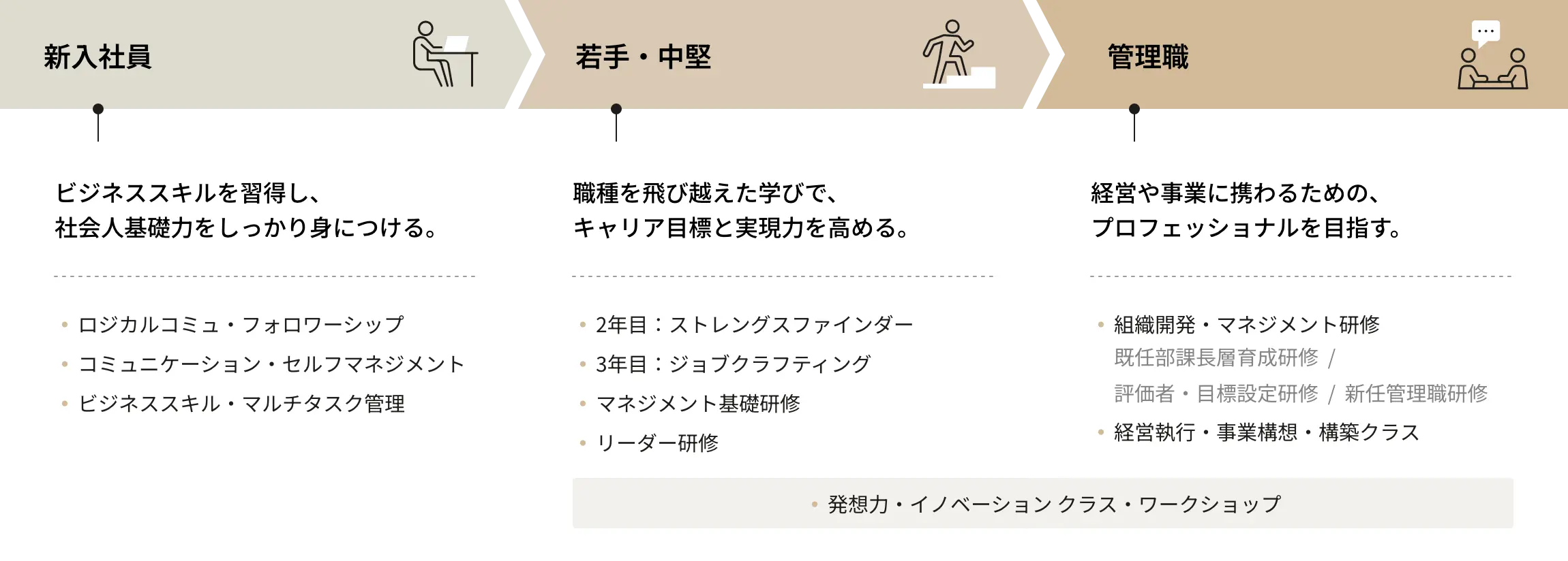 新入社員はビジネススキルを習得し、 社会人基礎力をしっかり身につける。・ロジカルコミュ・フォロワーシップ・コミュニケーション・セルフマネジメント・ビジネススキル・マルチタスク管理 若手・中堅は職種を飛び越えた学びで、キャリア目標と実現力を高める。・2年目:ストレングスファインダー・3年目:ジョブクラフティング・マネジメント基礎研修・リーダー研修 管理職は経営や事業に携わるための、 プロフェッショナルを目指す。・組織開発・マネジメント研修 既任部課長層育成研修 / 評価者・目標設定研修 / 新任管理職研修・経営執行・事業構想・構築クラス ・発想力・イノベーション クラス・ワークショップ