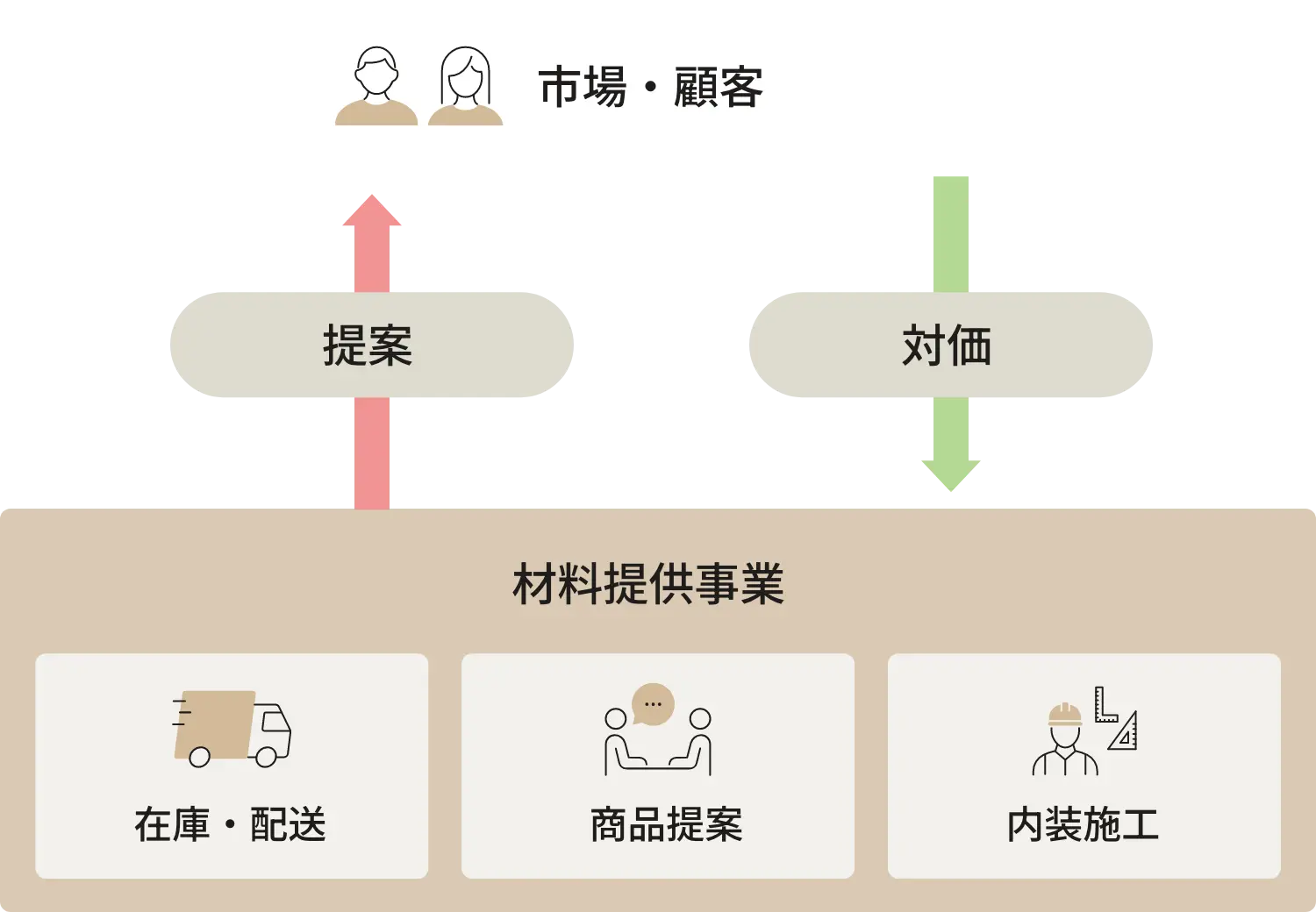 市場・顧客→対価→材料提供事業（在庫・配送、商品提案、内装施工）、市場・顧客←提案←材料提供事業（在庫・配送、商品提案、内装施工）
