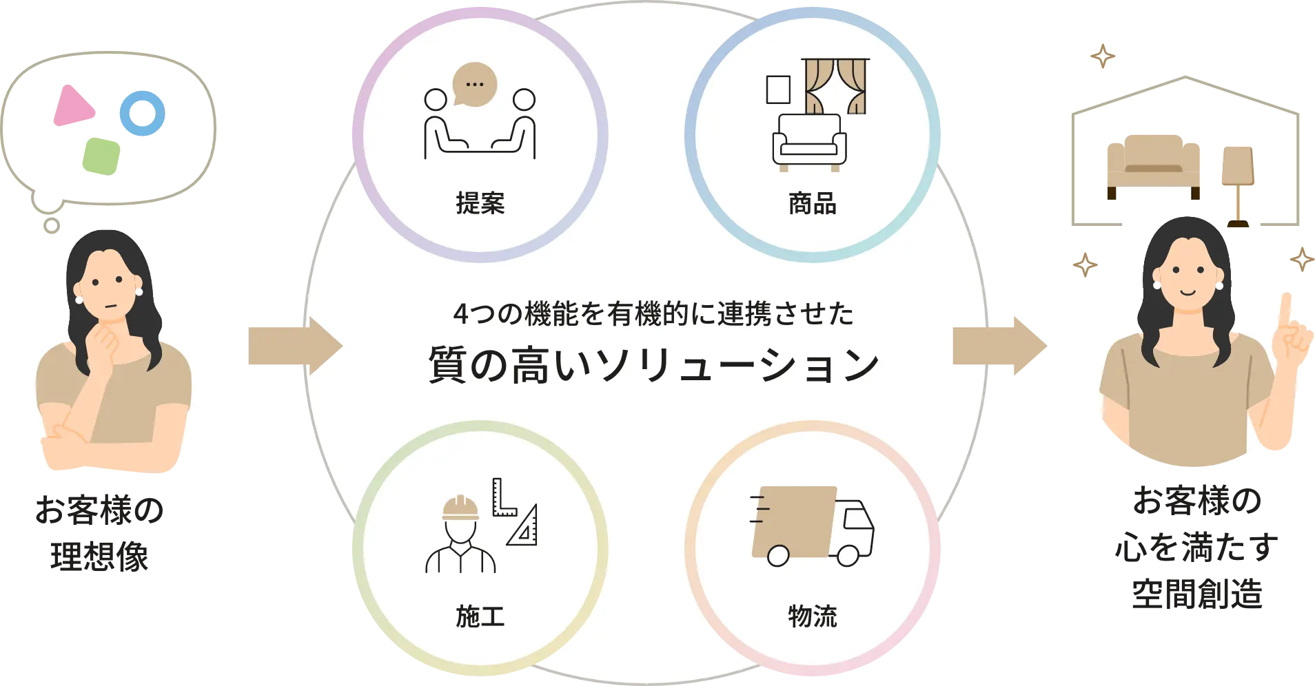 お客様の理想像→「提案」「商品」「施工」「物流」4つの機能を有機的に連携させた質の高いソリューション→お客様の心を満たす空間創造