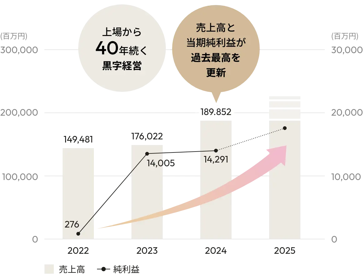 上場から40年続く黒字経営 売上高と当期純利益が過去最高を更新