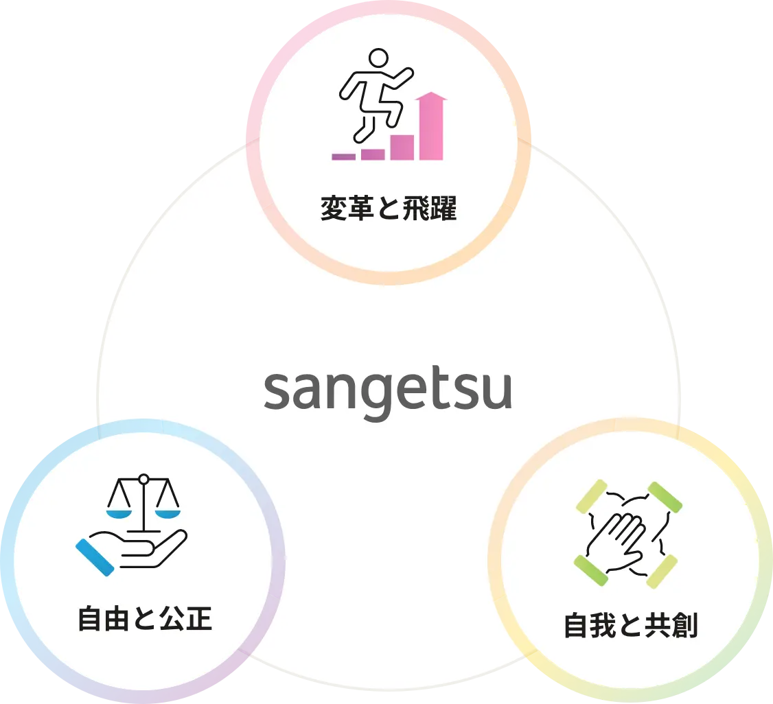 変⾰と飛躍 自由と公正 自我と共創