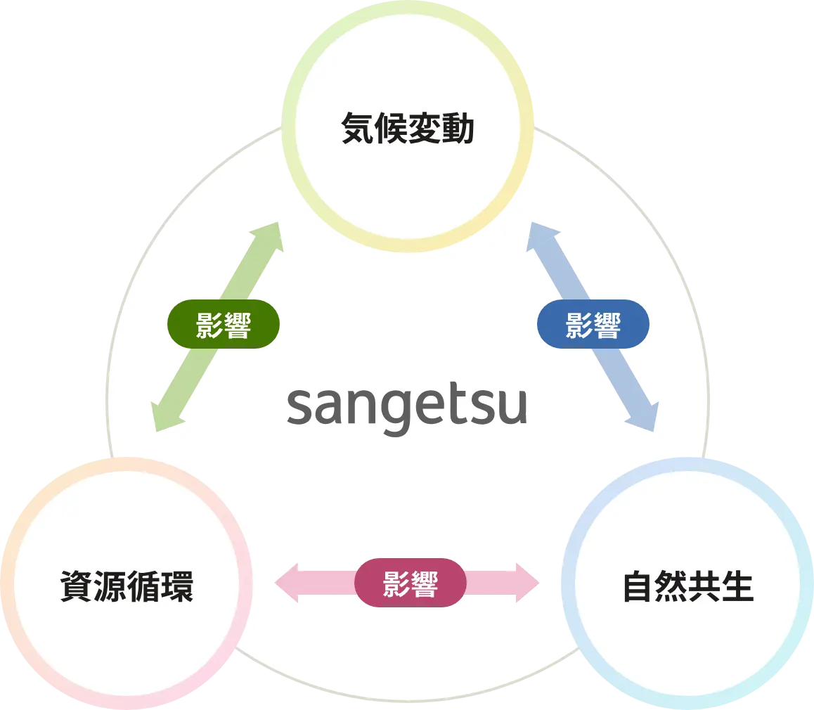 気候変動・資源循環・自然共生が双方向に与える影響の図