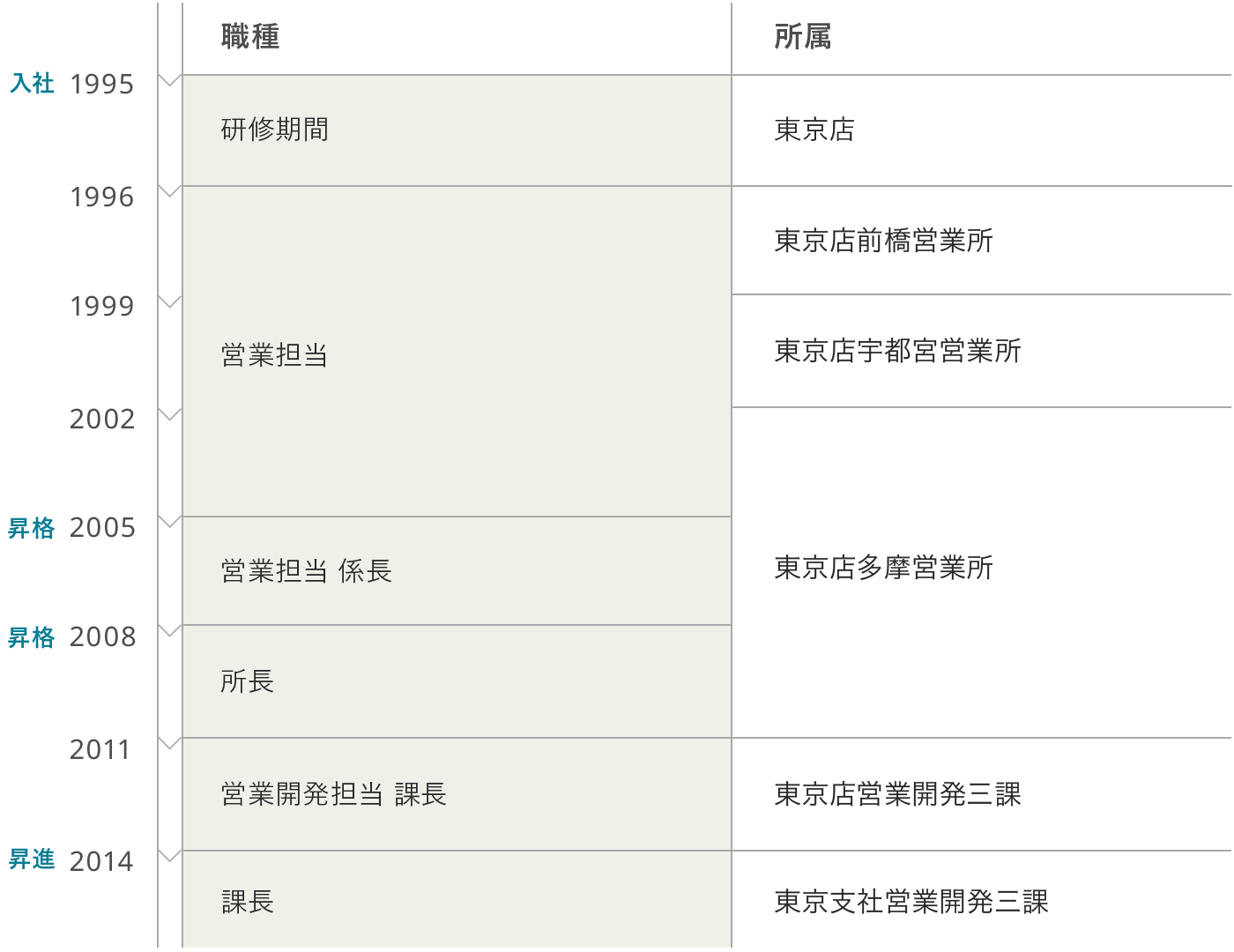 キャリアデザイン 営業一筋