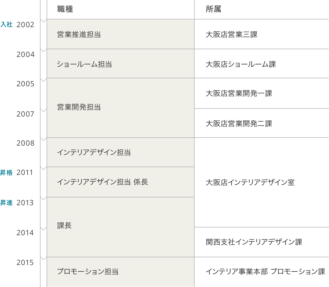 キャリアデザイン 様々な職種を経験