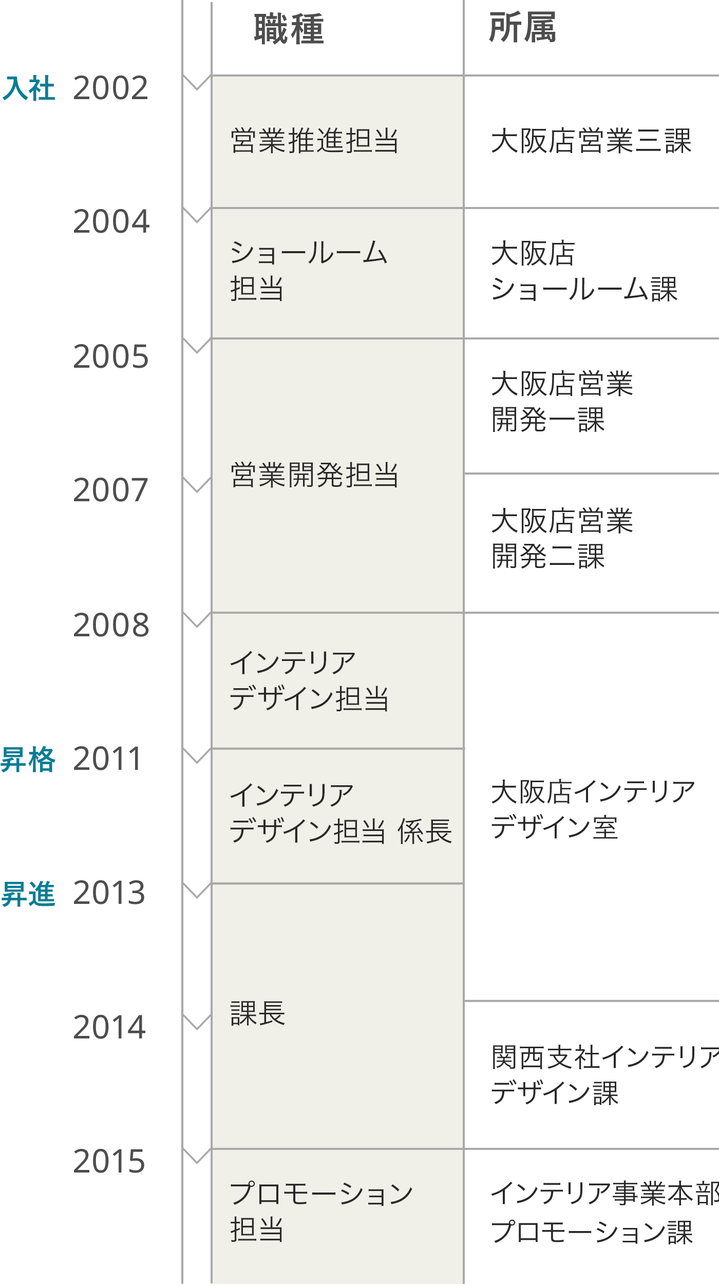 キャリアデザイン 様々な職種を経験