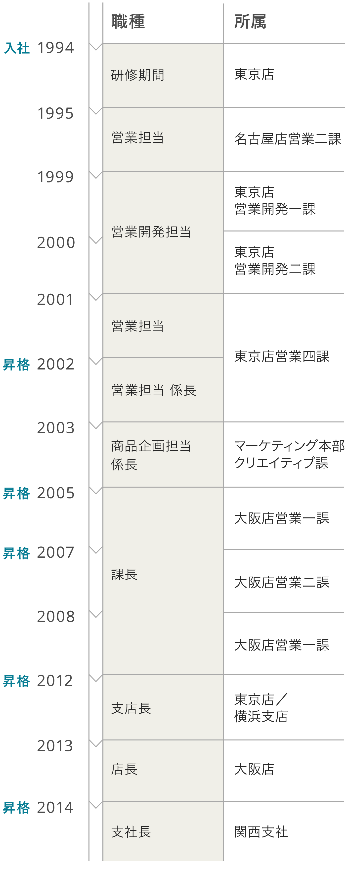 キャリアデザイン 強い向上心でキャリアアップ