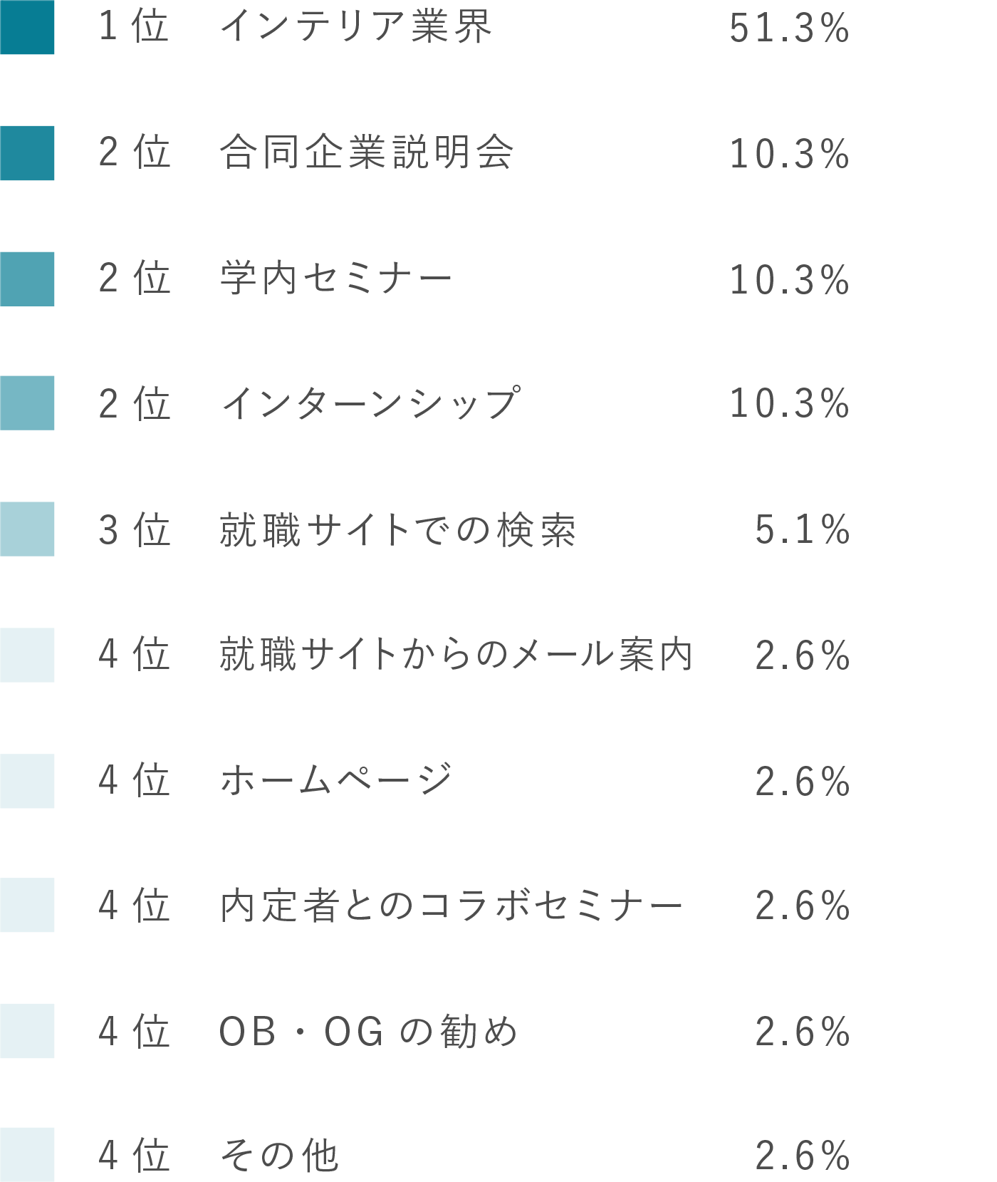 内定者アンケート回答グラフ