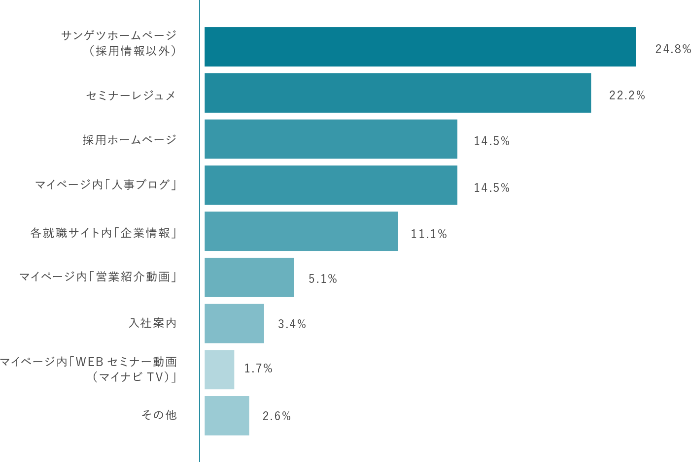 内定者アンケート回答グラフ