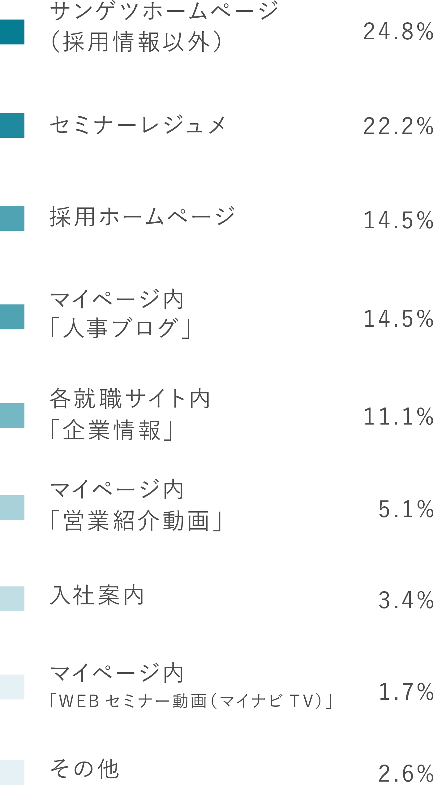 内定者アンケート回答グラフ