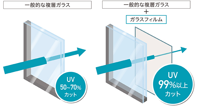 一般的な複層ガラス 一般的な複層ガラス+UVカット機能付きのガラスフィルム