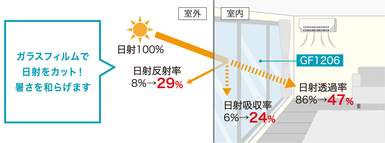 ガラスフィルムで日射をカット！暑さを和らげます