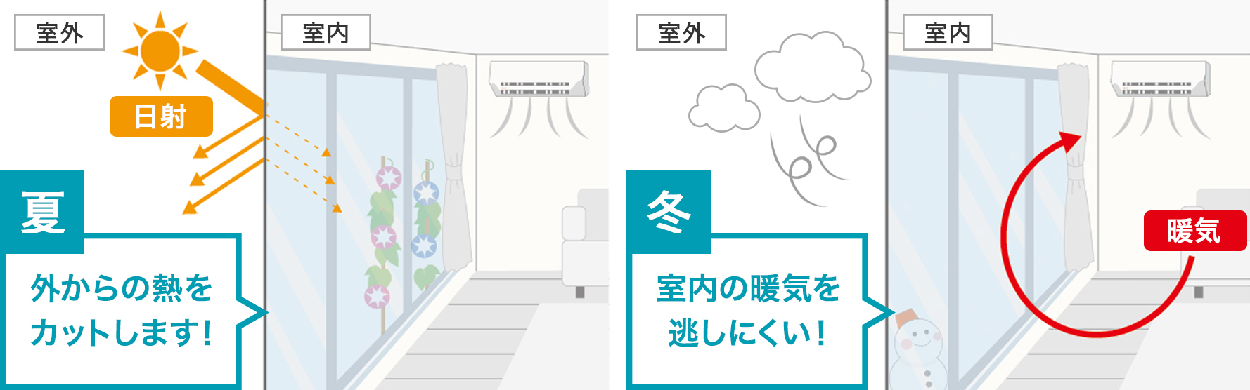 夏:外からの熱をカットします!冬:室内の暖気を逃しにくい!