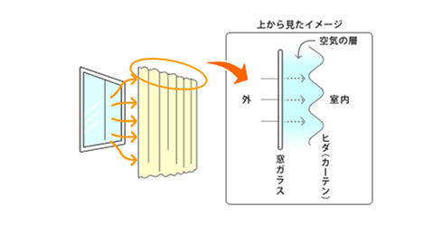 カーテンのヒダはたっぷりと