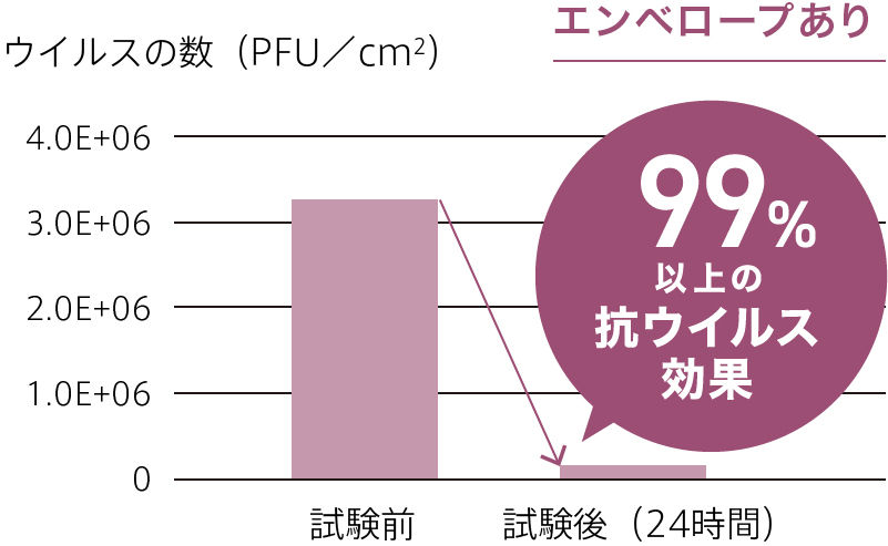 ウイルスの数（PFU/cm2）エンベロープあり 99%以上の抗ウイルス効果