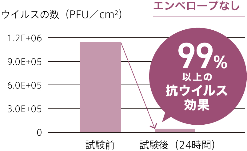 ウイルスの数(PFU/cm2)エンベロープなし 99%以上の抗ウイルス効果