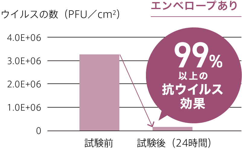 ウイルスの数（PFU/cm2）エンベロープあり 99%以上の抗ウイルス効果