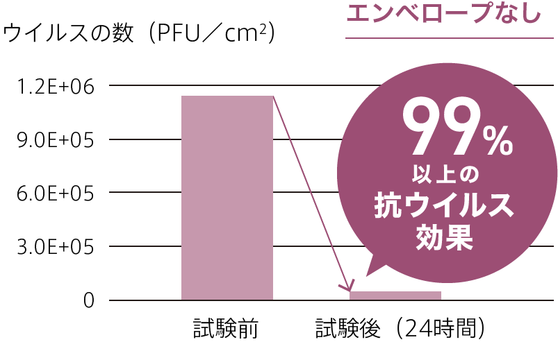 ウイルスの数(PFU/cm2)エンベロープなし 99%以上の抗ウイルス効果